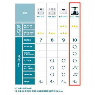 OMRON ‎KRD-703T Body Composition Scale Black Measures with smartphones